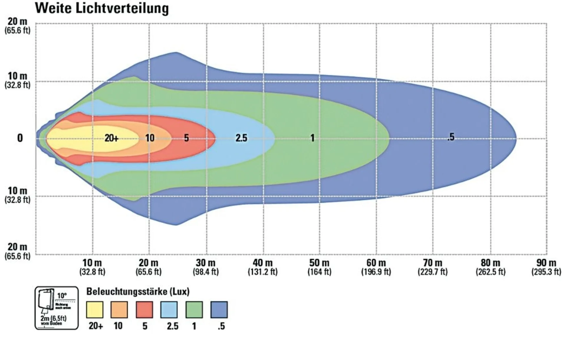 Grote LED-Arbeitsscheinwerfer 12/24V Deutsch ø 81mm, 1800Lumen, IP69K, 10-48V, Spotlicht