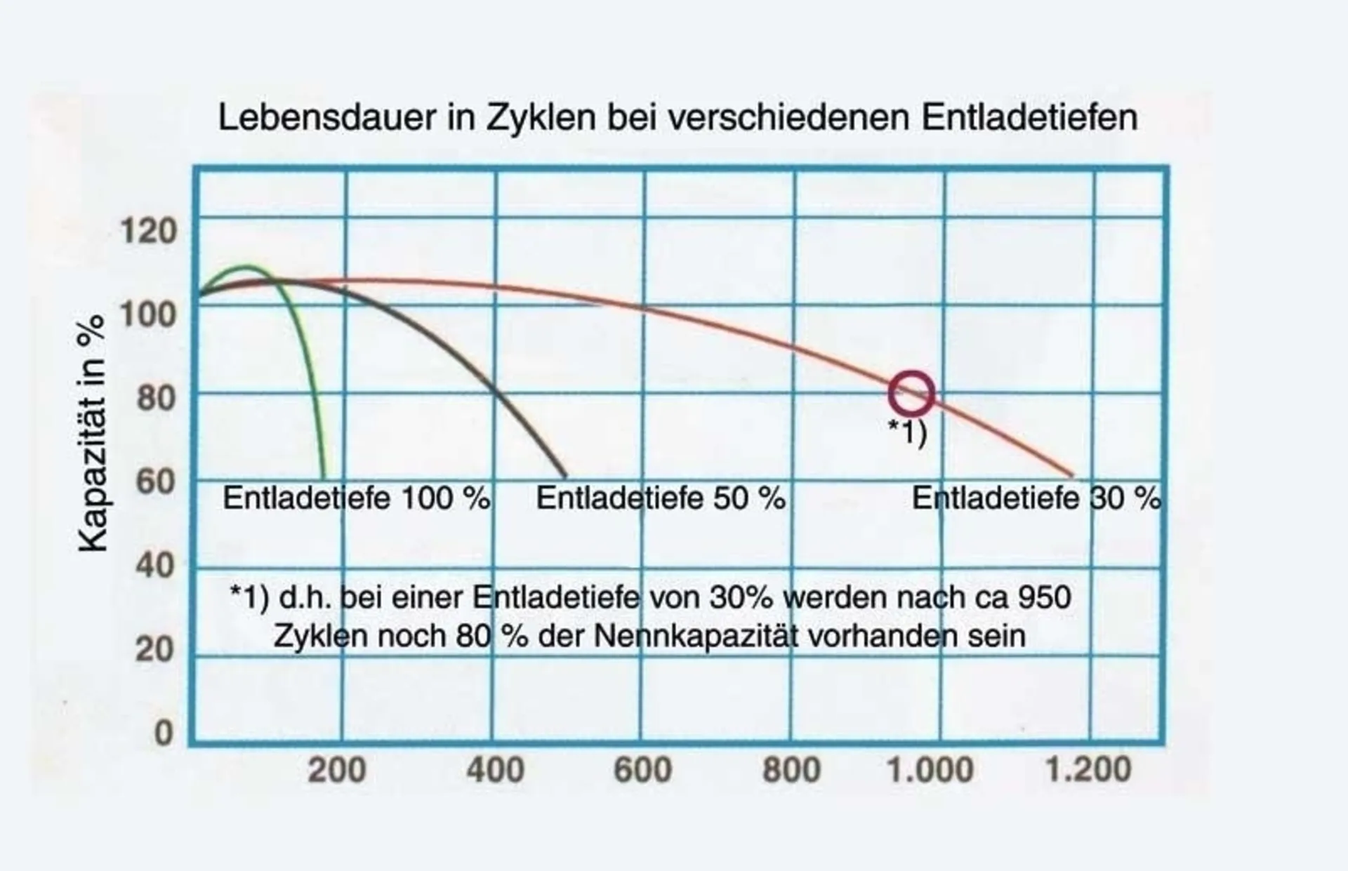 Solar Batterie / Wohnraum AGM Batterie GP80, 80 Ah Solar Batterie / Wohnraum AGM Batterie GP80, 80 Ah