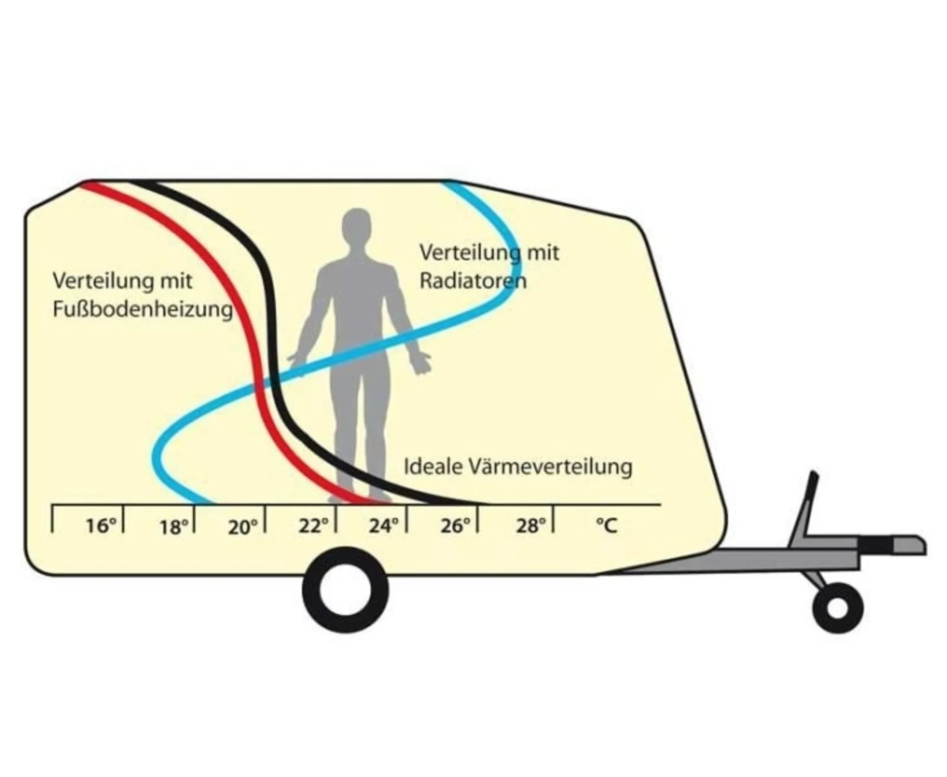 Fussbodenheizung für Wohnmobile und Wohnwagen (Heizfolie 48 V, 69 cm breit)