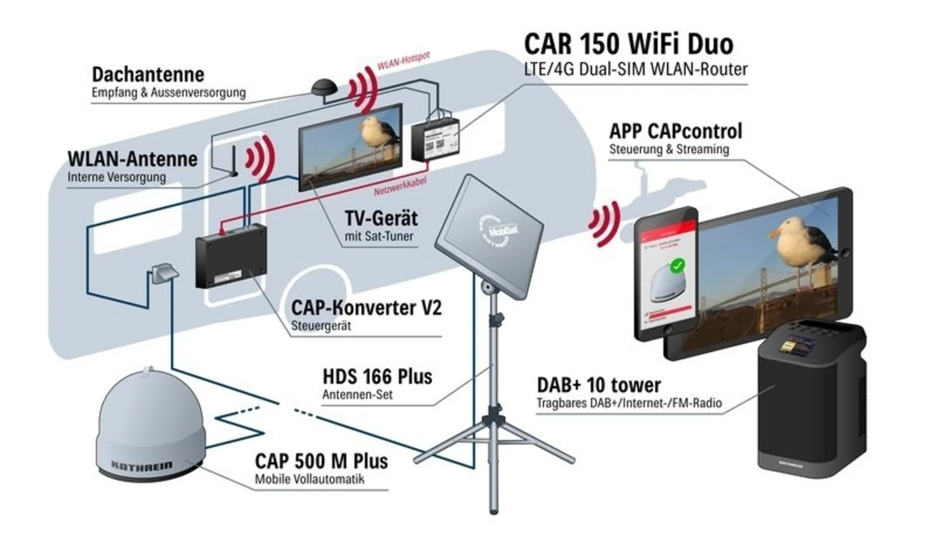 Kathrein Routeur de camping CAR 150 WiFi Duo