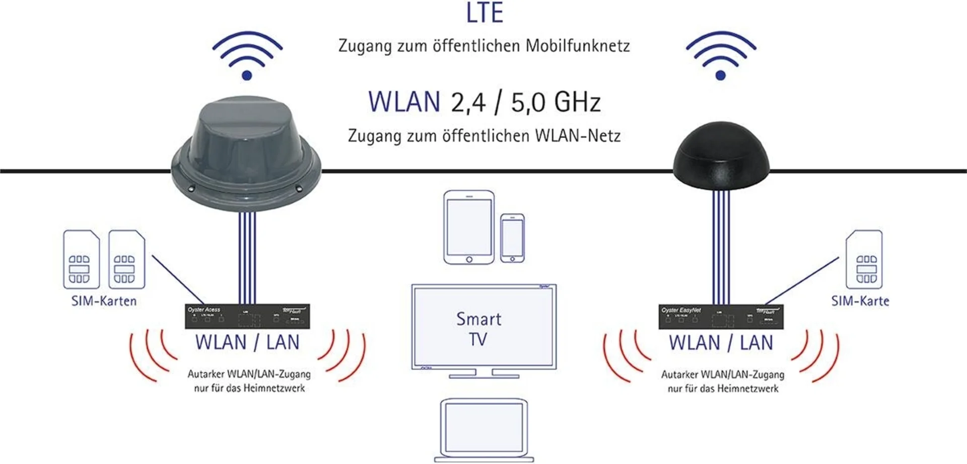 Oyster Access Aussenantenne