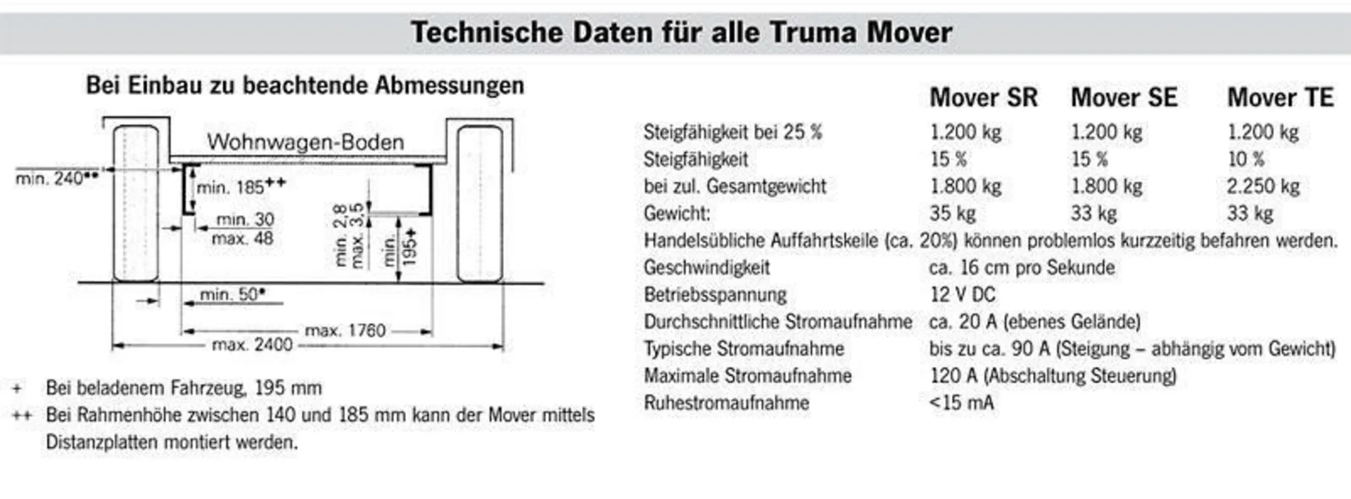 Caravan-Rangierhilfe Truma Mover SER