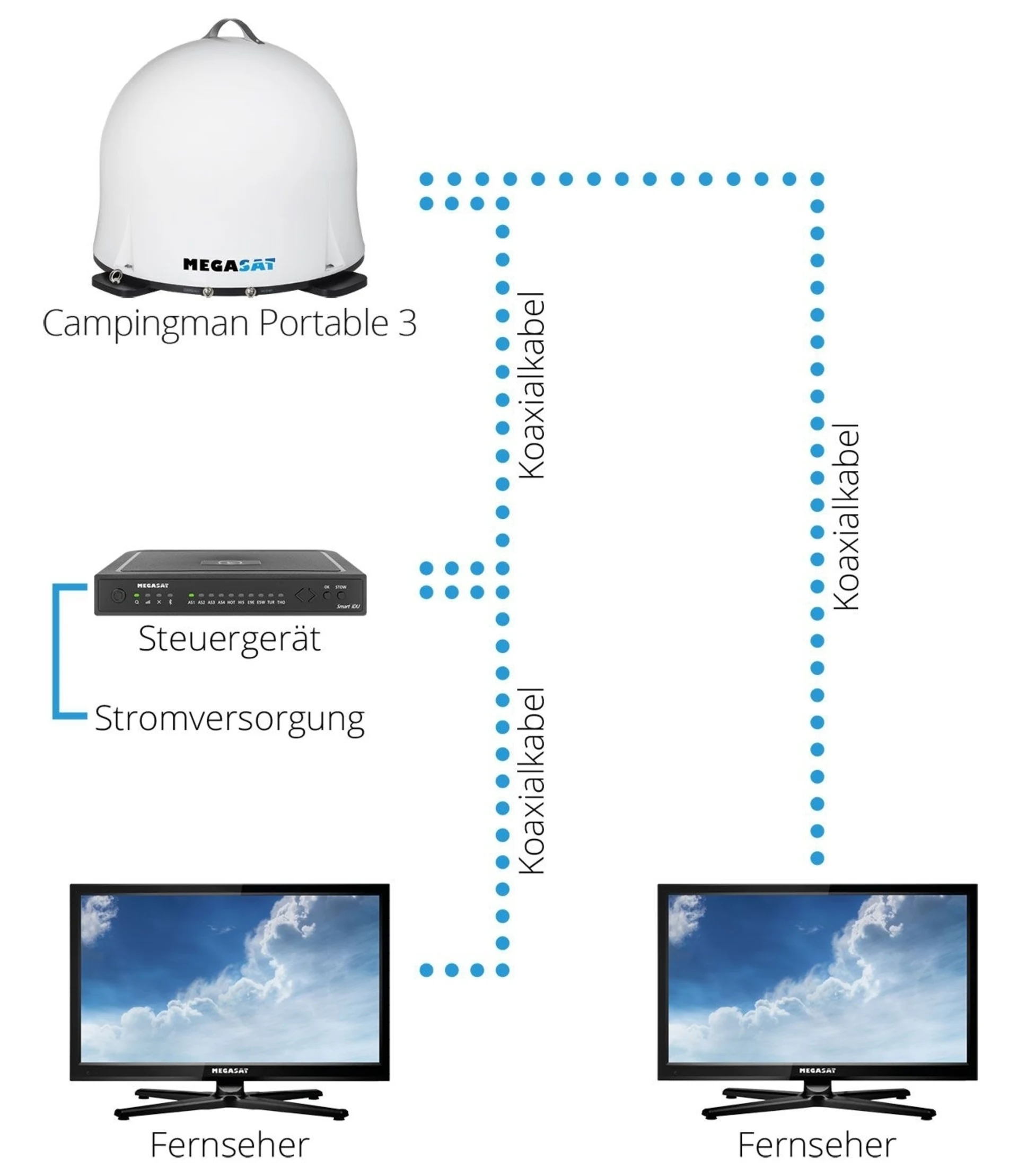 Megasat Campingman Portable 3 vollautomatische Twin Sat-Anlage inkl. Steuergerät