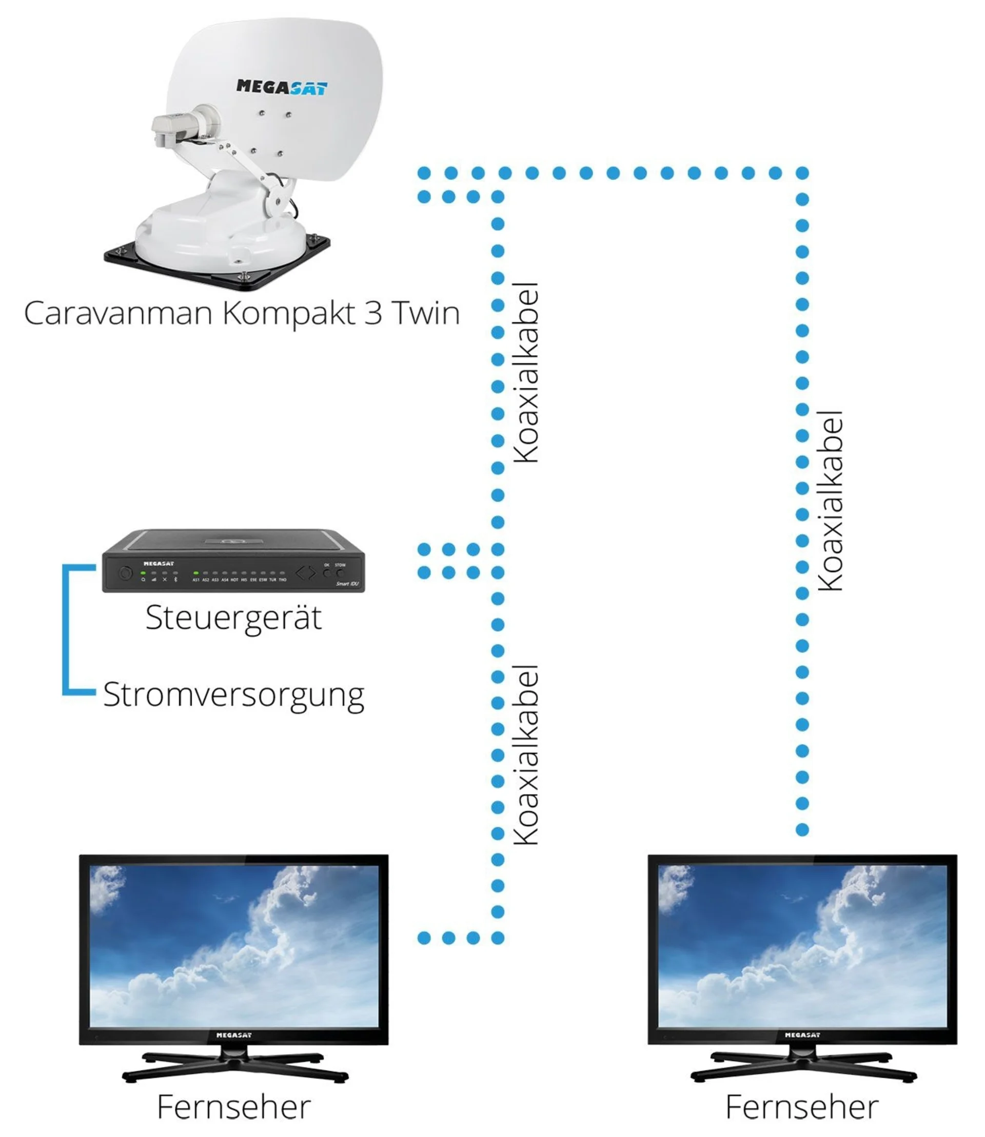 Megasat Caravanman Kompakt 3 Sat-Anlage Twin