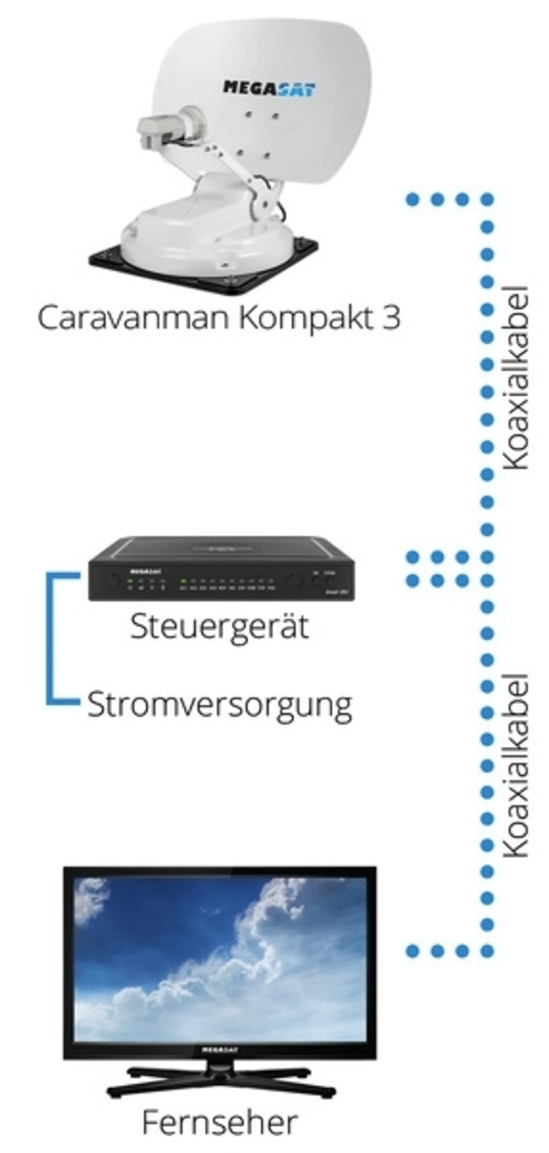 Megasat Caravanman Kompakt 3 Sat-Anlage Single