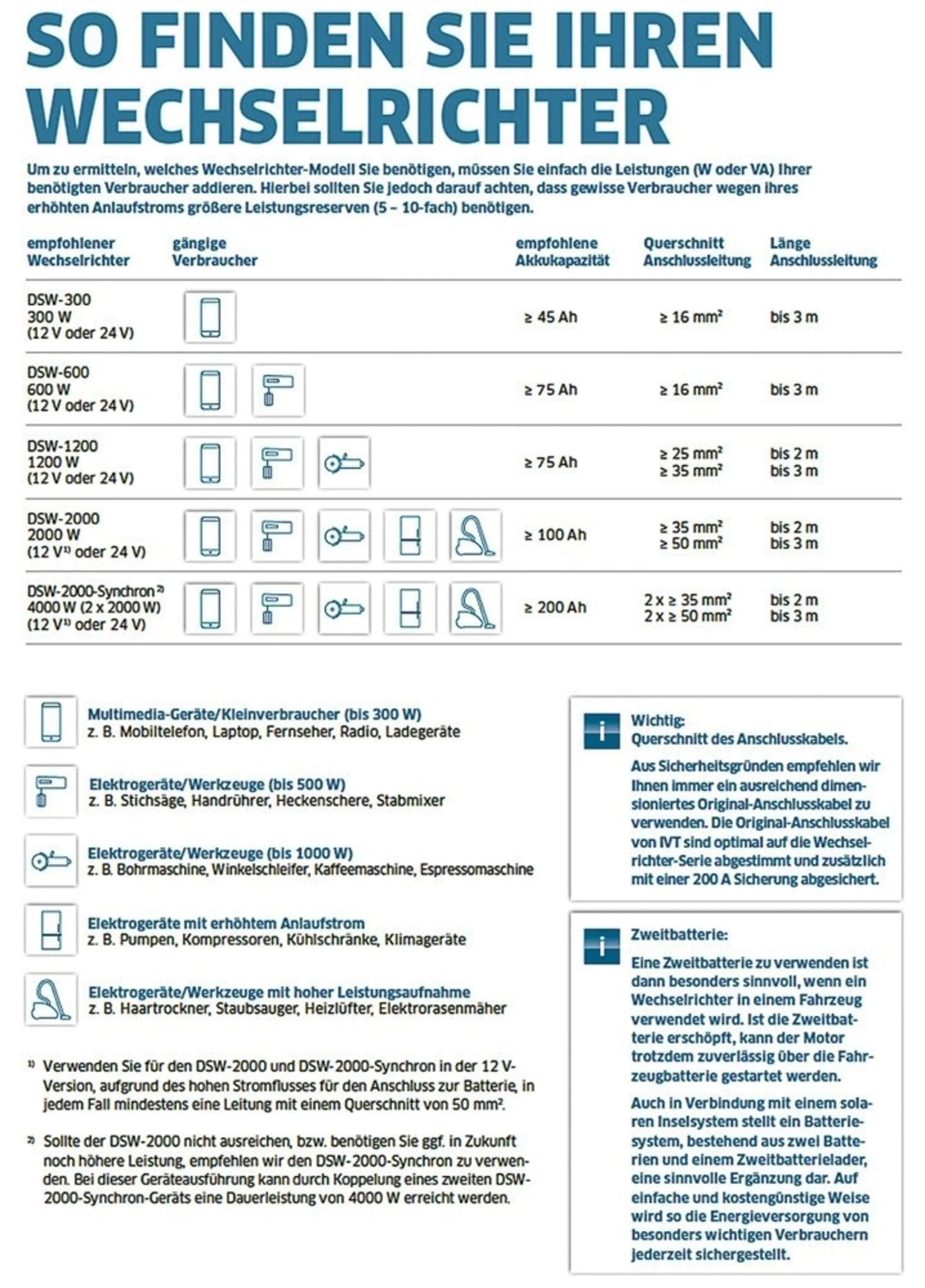 Anschlusskabelsatz für Wechselrichter 50/1m fertig konfektioniert inklusive Sicherung