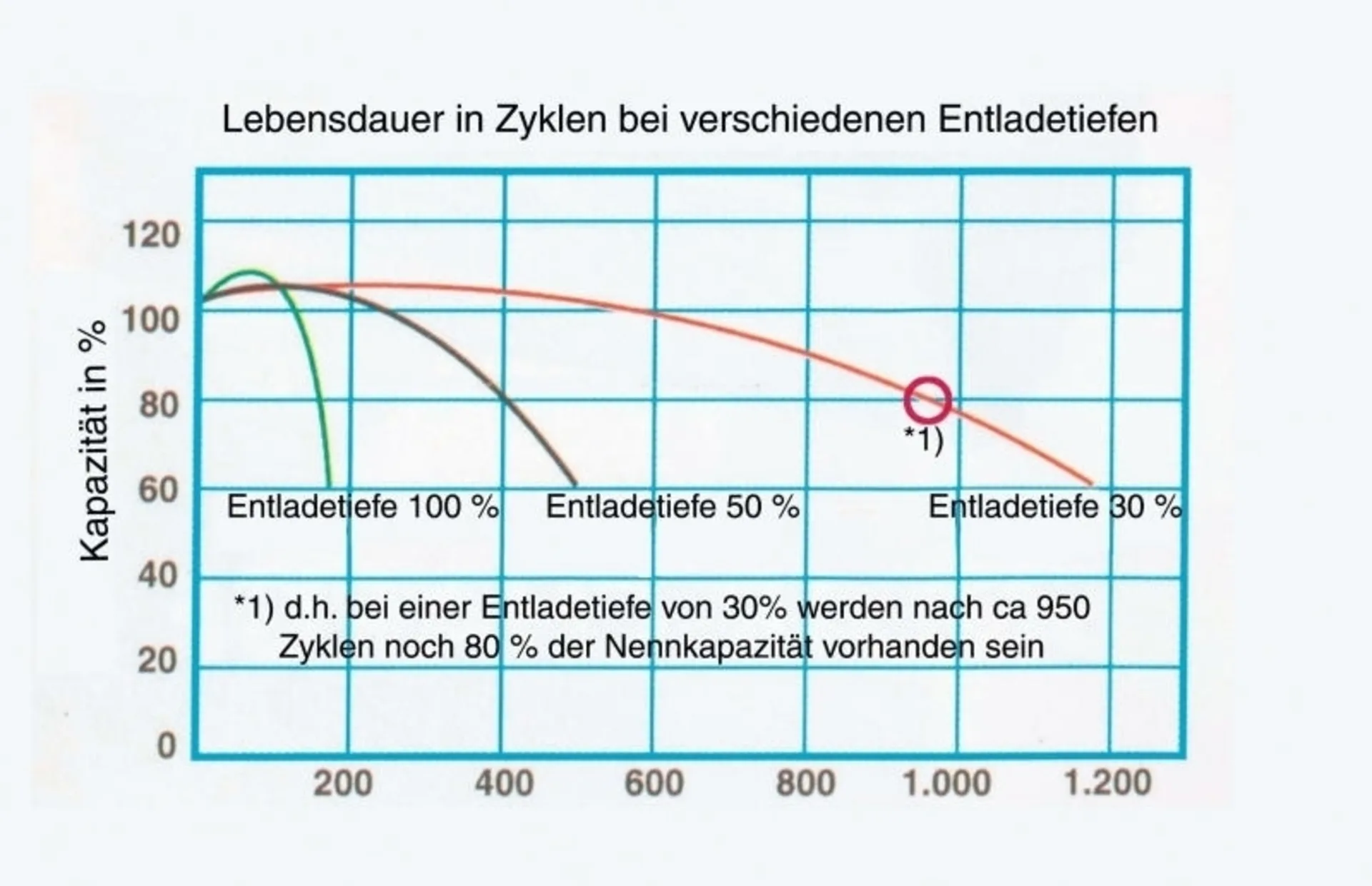 Solar Batterie / Wohnraum AGM Batterie GP80, 80 Ah Solar Batterie / Wohnraum AGM Batterie GP80, 80 Ah