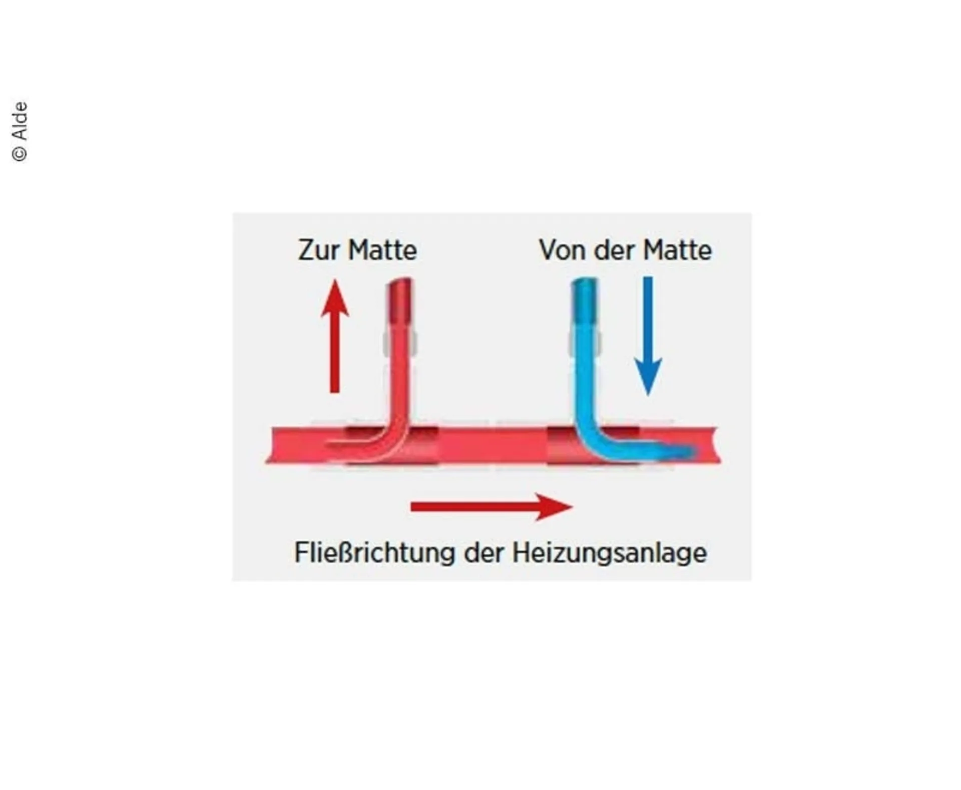 Anschluss-Set für Fussbodenheizung