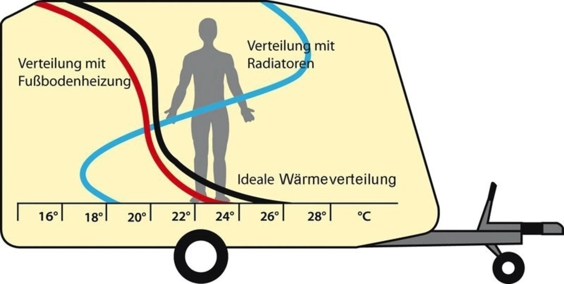Fussbodenheizung für Wohnmobile und Wohnwagen (Heizfolie 48 V, 43 cm breit)